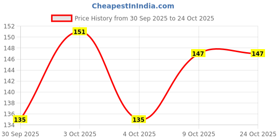 flipkart.com liyana collection Women Solid Ankle Length liyana collection Price History Graph from 30 Sep 2025 to 23 Oct 2025