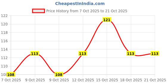 flipkart.com msk Women Solid Ankle Length msk Price History Graph from 7 Oct 2025 to 21 Oct 2025