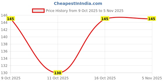 flipkart.com faton Women Solid Ankle Length faton Price History Graph from 9 Oct 2025 to 3 Nov 2025