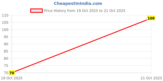 flipkart.com shri krishna international Women Solid Ankle Length shri krishna international Price History Graph from 19 Oct 2025 to 21 Oct 2025