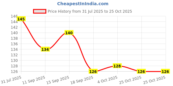 flipkart.com soxsense Women Solid Ankle Length, Calf Length soxsense Price History Graph from 31 Jul 2025 to 24 Oct 2025