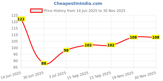 flipkart.com goldinks Women Solid Ankle Length, Calf Length, Low Cut goldinks Price History Graph from 14 Jun 2025 to 30 Nov 2025