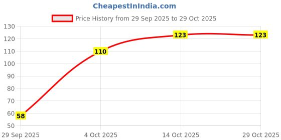 flipkart.com goldinks Women Solid Ankle Length, Low Cut goldinks Price History Graph from 29 Sep 2025 to 29 Oct 2025