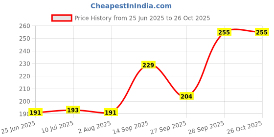 flipkart.com rinpoche Women Solid Ankle Length, Low Cut, Peds/Footie/No-Show rinpoche Price History Graph from 25 Jun 2025 to 25 Oct 2025