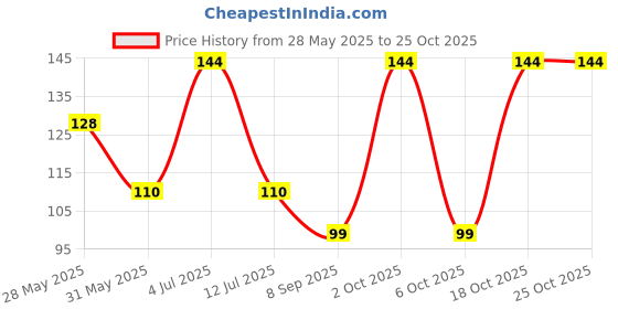 flipkart.com mysoul Women Solid Ankle Length, Mid-Calf/Crew, Low Cut mysoul Price History Graph from 28 May 2025 to 24 Oct 2025