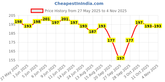 flipkart.com bodiclap Women Solid Ankle Length, Peds/Footie/No-Show, Low Cut bodiclap Price History Graph from 27 May 2025 to 3 Nov 2025