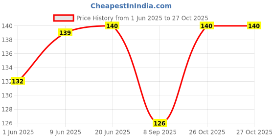 flipkart.com suprix Women Solid Ankle Length, Peds/Footie/No-Show, Low Cut suprix Price History Graph from 1 Jun 2025 to 27 Oct 2025