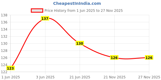flipkart.com suprix Women Solid Ankle Length, Peds/Footie/No-Show, Low Cut suprix Price History Graph from 1 Jun 2025 to 27 Nov 2025