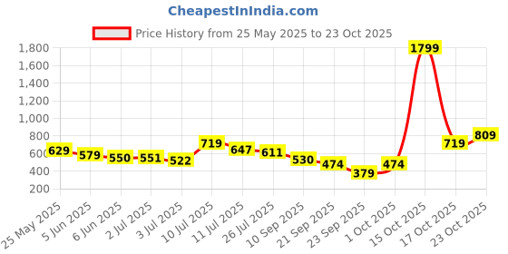 flipkart.com tokyo talkies Women Solid Asymetric Black Skirt tokyo talkies Price History Graph from 25 May 2025 to 23 Oct 2025