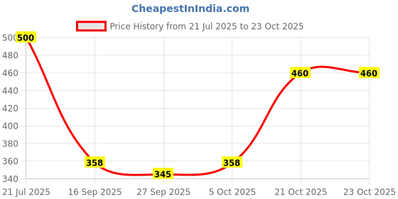 flipkart.com kotty Women Solid Asymetric Blue Skirt kotty Price History Graph from 21 Jul 2025 to 21 Oct 2025