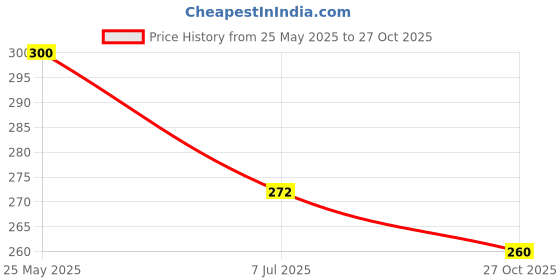 flipkart.com tandul Women Solid Asymetric Pink Skirt tandul Price History Graph from 25 May 2025 to 27 Oct 2025