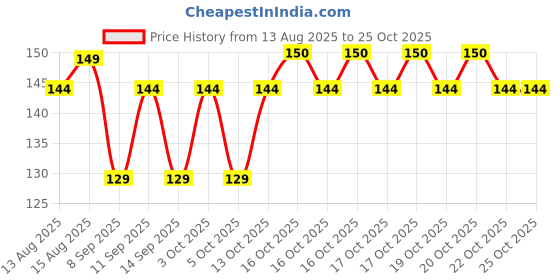 flipkart.com reybaq Women Solid Bandana reybaq Price History Graph from 13 Aug 2025 to 22 Oct 2025