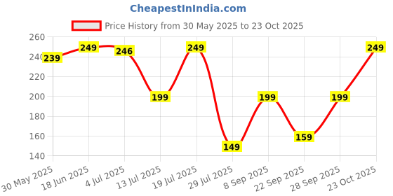 flipkart.com freecultr Women Solid Bandana freecultr Price History Graph from 30 May 2025 to 23 Oct 2025