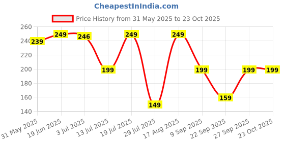 flipkart.com freecultr Women Solid Bandana freecultr Price History Graph from 31 May 2025 to 22 Oct 2025