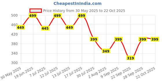 flipkart.com freecultr Women Solid Bandana freecultr Price History Graph from 30 May 2025 to 22 Oct 2025