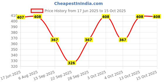 flipkart.com lqz Women Solid Bandana lqz Price History Graph from 17 Jun 2025 to 15 Oct 2025