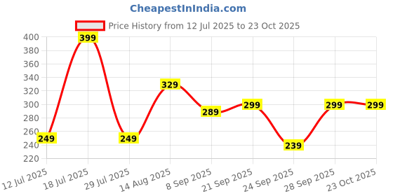 flipkart.com freecultr Women Solid Bandana freecultr Price History Graph from 12 Jul 2025 to 22 Oct 2025
