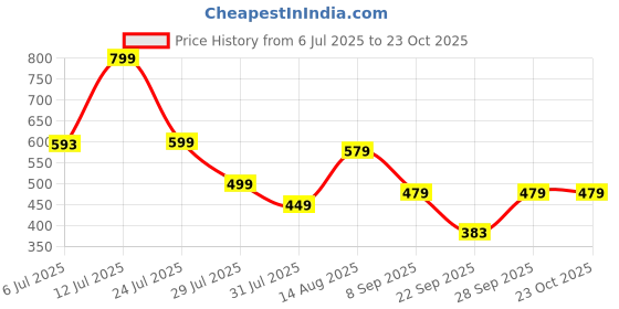 flipkart.com freecultr Women Solid Bandana freecultr Price History Graph from 6 Jul 2025 to 22 Oct 2025