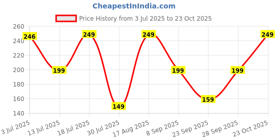 flipkart.com freecultr Women Solid Bandana freecultr Price History Graph from 3 Jul 2025 to 22 Oct 2025
