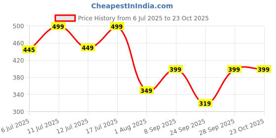 flipkart.com freecultr Women Solid Bandana freecultr Price History Graph from 6 Jul 2025 to 22 Oct 2025