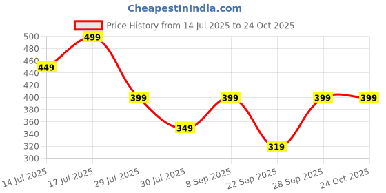 flipkart.com freecultr Women Solid Bandana freecultr Price History Graph from 14 Jul 2025 to 22 Oct 2025