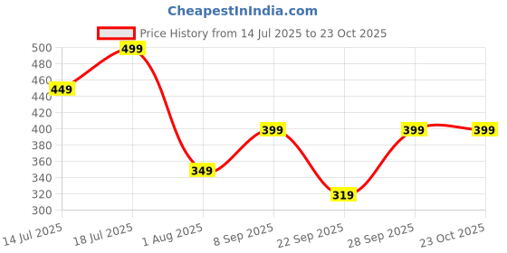 flipkart.com freecultr Women Solid Bandana freecultr Price History Graph from 14 Jul 2025 to 22 Oct 2025
