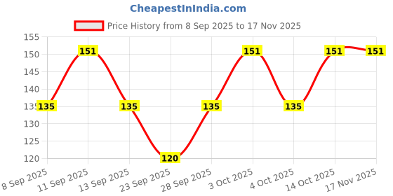 flipkart.com sgcollation Women Solid Bandana sgcollation Price History Graph from 8 Sep 2025 to 17 Nov 2025