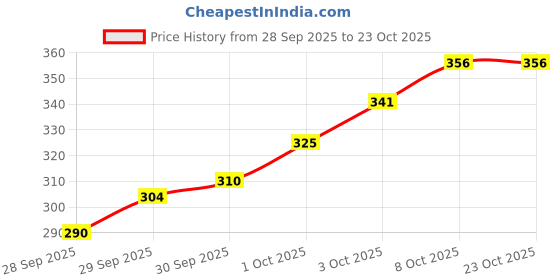 flipkart.com kdhosiery Women Solid Bandana kdhosiery Price History Graph from 28 Sep 2025 to 22 Oct 2025