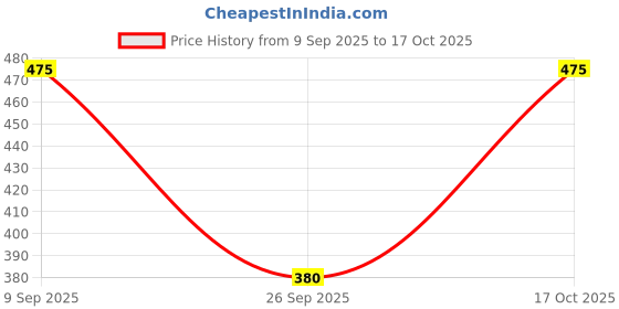 flipkart.com alan jones Women Solid Beige Track Pants alan jones Price History Graph from 9 Sep 2025 to 17 Oct 2025