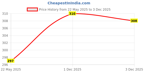 flipkart.com beastrends Women Solid Beige Track Pants beastrends Price History Graph from 22 May 2025 to 3 Dec 2025