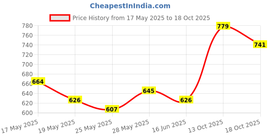 flipkart.com roadster Women Solid Beige Track Pants roadster Price History Graph from 17 May 2025 to 18 Oct 2025