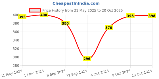 flipkart.com q-rious Women Solid Beige Track Pants q-rious Price History Graph from 31 May 2025 to 20 Oct 2025