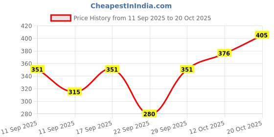 flipkart.com pivl Women Solid Beige Track Pants pivl Price History Graph from 11 Sep 2025 to 20 Oct 2025