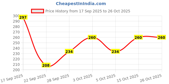 flipkart.com classic wear Women Solid Beige Track Pants classic wear Price History Graph from 17 Sep 2025 to 25 Oct 2025