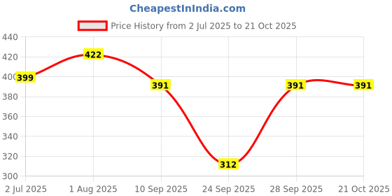 flipkart.com kanishk Women Solid Black, Grey Track Pants kanishk Price History Graph from 2 Jul 2025 to 21 Oct 2025