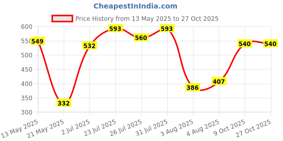 flipkart.com tokyo talkies Women Solid Black Track Pants tokyo talkies Price History Graph from 13 May 2025 to 27 Oct 2025