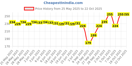 flipkart.com vaishnavi ashion Women Solid Black Track Pants vaishnavi ashion Price History Graph from 25 May 2025 to 18 Oct 2025