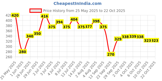 flipkart.com tokyo talkies Women Solid Black Track Pants tokyo talkies Price History Graph from 25 May 2025 to 21 Oct 2025