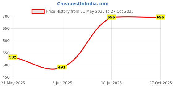 flipkart.com dollar Women Solid Black Track Pants dollar Price History Graph from 21 May 2025 to 27 Oct 2025