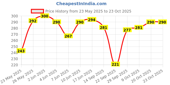 flipkart.com deslizar Women Solid Black Track Pants deslizar Price History Graph from 23 May 2025 to 22 Oct 2025