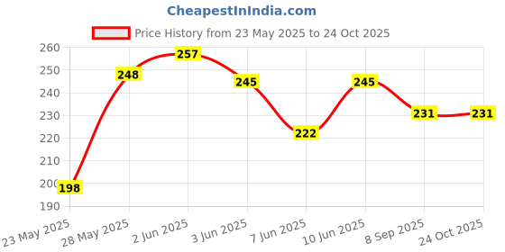 flipkart.com antrue Women Solid Black Track Pants antrue Price History Graph from 23 May 2025 to 24 Oct 2025