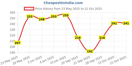 flipkart.com clothmaster Women Solid Black Track Pants clothmaster Price History Graph from 23 May 2025 to 21 Oct 2025