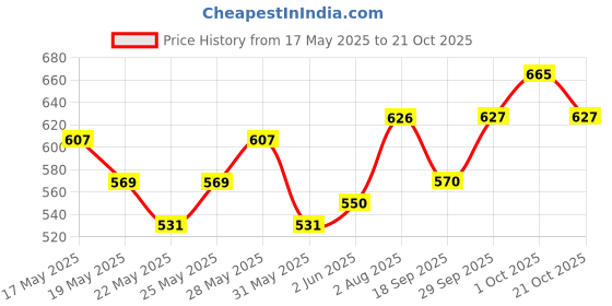 flipkart.com roadster Women Solid Black Track Pants roadster Price History Graph from 17 May 2025 to 21 Oct 2025