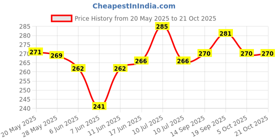 flipkart.com voxaura Women Solid Black Track Pants voxaura Price History Graph from 20 May 2025 to 21 Oct 2025