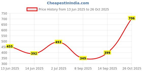 flipkart.com tokyo talkies Women Solid Black Track Pants tokyo talkies Price History Graph from 13 Jun 2025 to 26 Oct 2025