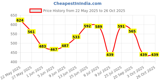 flipkart.com hrx by hrithik roshan Women Solid Black Track Pants hrx by hrithik roshan Price History Graph from 22 May 2025 to 26 Oct 2025