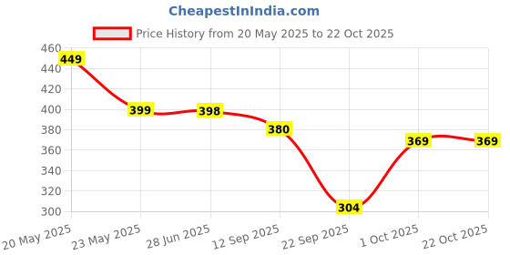 flipkart.com progeny Women Solid Black Track Pants progeny Price History Graph from 20 May 2025 to 21 Oct 2025