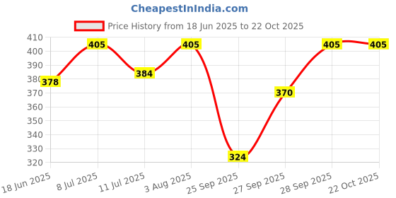 flipkart.com laabha Women Solid Black Track Pants laabha Price History Graph from 18 Jun 2025 to 22 Oct 2025