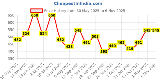 flipkart.com killer Women Solid Black Track Pants killer Price History Graph from 30 May 2025 to 6 Nov 2025