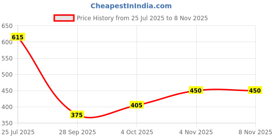 flipkart.com lyra Women Solid Black Track Pants lyra Price History Graph from 25 Jul 2025 to 7 Nov 2025